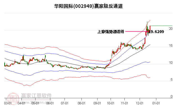 002949華陽國際贏家極反通道工具