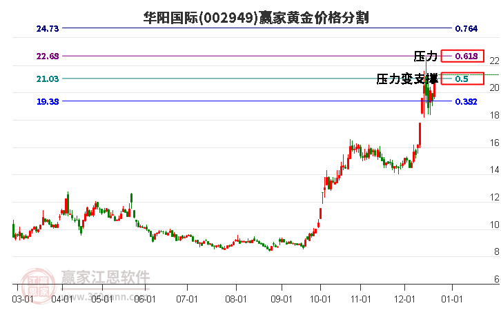 002949華陽國際黃金價格分割工具