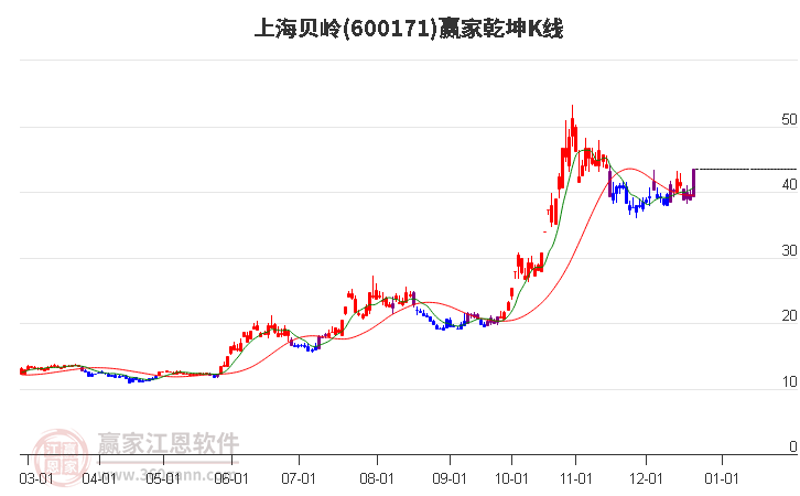 600171上海貝嶺贏家乾坤K線工具