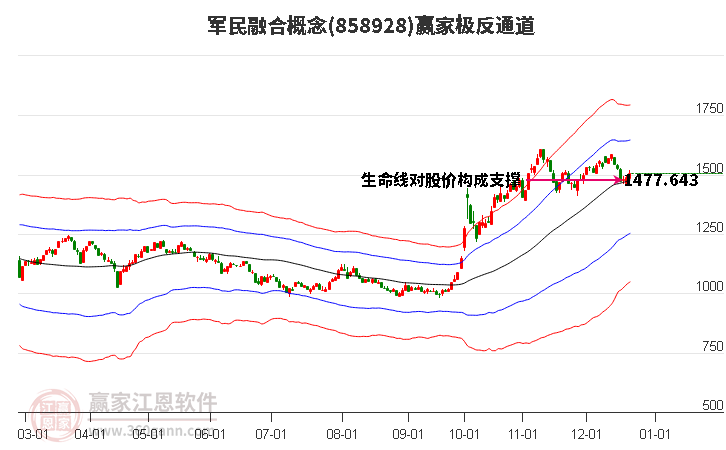 858928軍民融合贏家極反通道工具