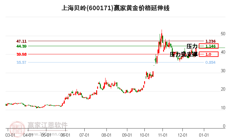 600171上海貝嶺黃金價格延伸線工具 600171上海貝嶺黃金價格延伸線工具