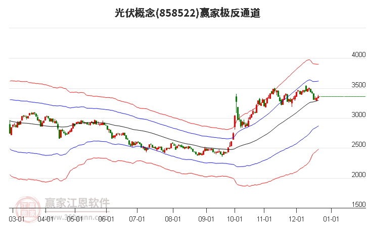 858522光伏贏家極反通道工具