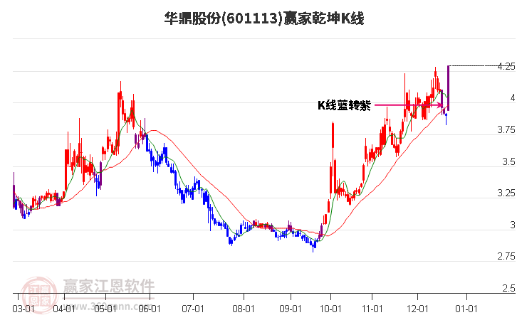 601113華鼎股份贏家乾坤K線工具