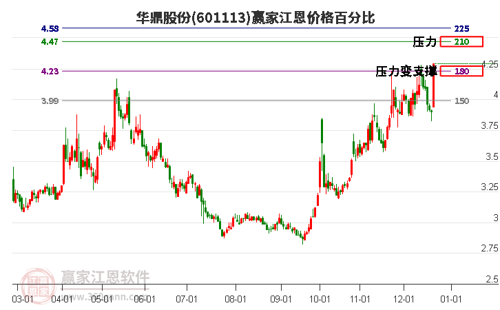 601113華鼎股份江恩價(jià)格百分比工具