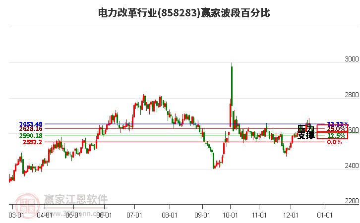 電力改革行業(yè)贏家波段百分比工具