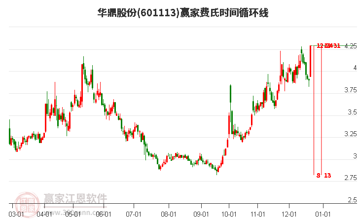 601113華鼎股份費(fèi)氏時(shí)間循環(huán)線工具