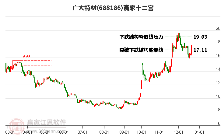 688186廣大特材贏家十二宮工具