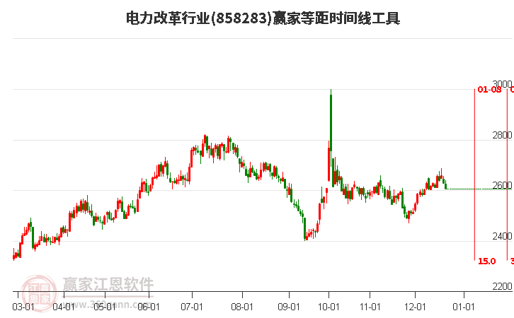 電力改革行業(yè)等距時間周期線工具