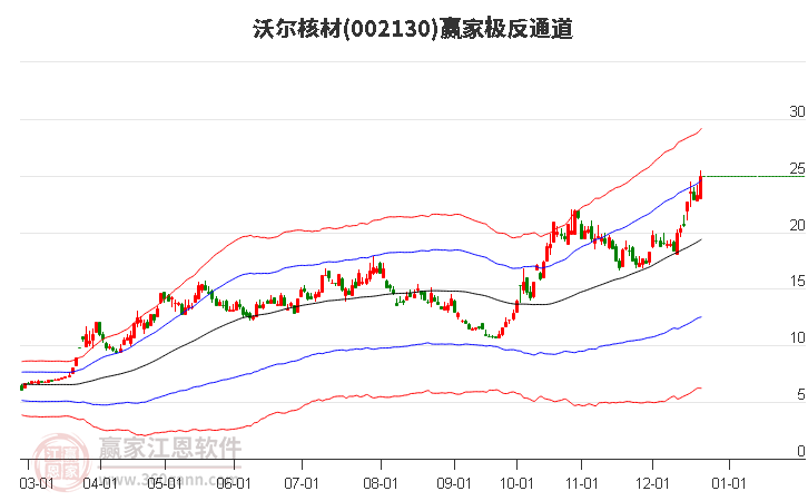 002130沃爾核材贏家極反通道工具