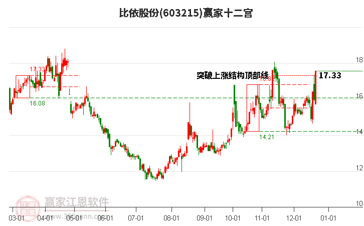 603215比依股份贏家十二宮工具