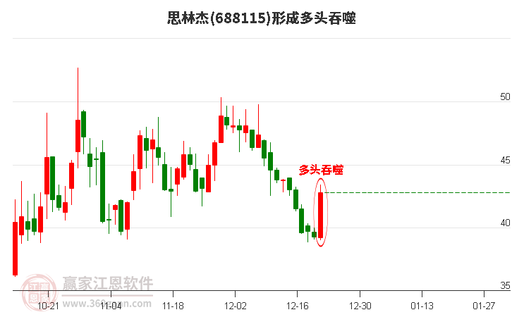思林杰(688115)形成多頭吞噬組合形態(tài)