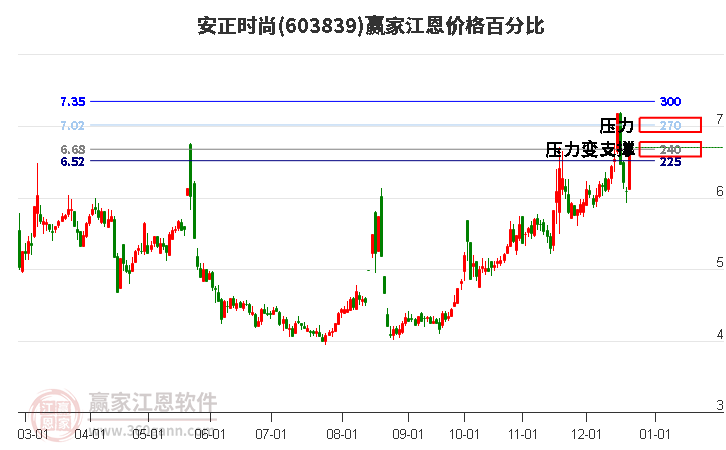 603839安正時尚江恩價格百分比工具