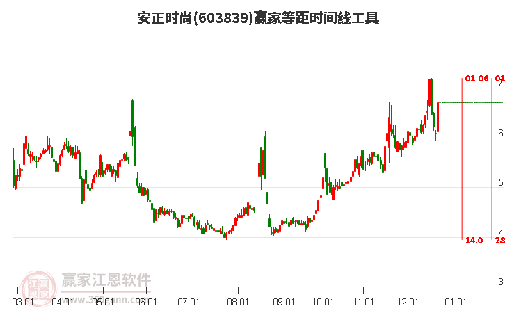 603839安正時尚等距時間周期線工具