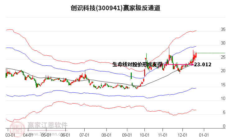 創(chuàng)識(shí)科技