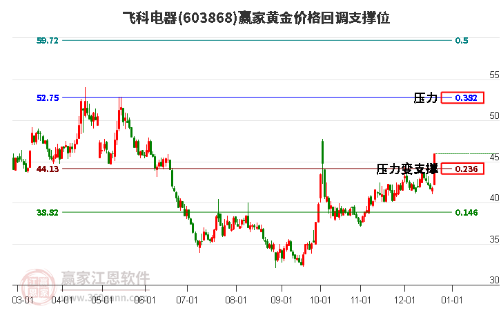603868飛科電器黃金價(jià)格回調(diào)支撐位工具