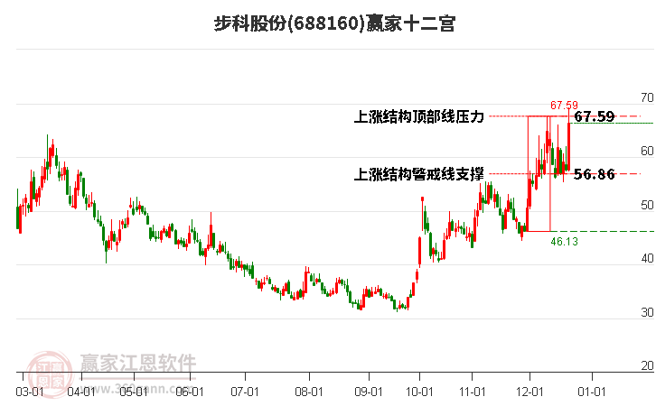 688160步科股份贏家十二宮工具 688160步科股份贏家十二宮工具