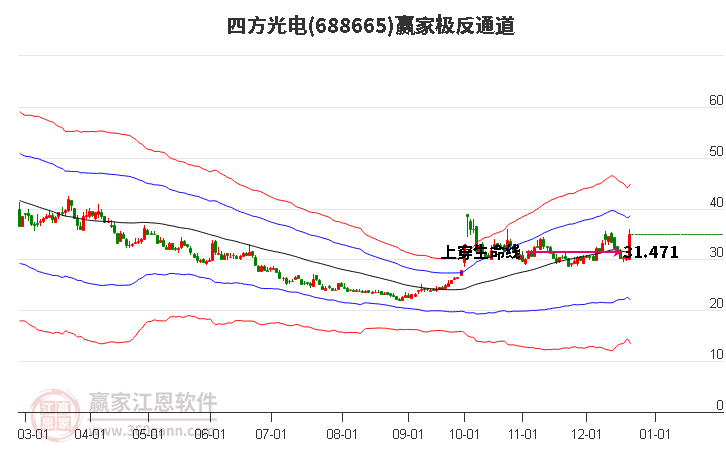 688665四方光電贏家極反通道工具