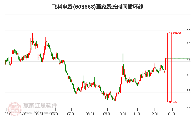 603868飛科電器費(fèi)氏時(shí)間循環(huán)線工具