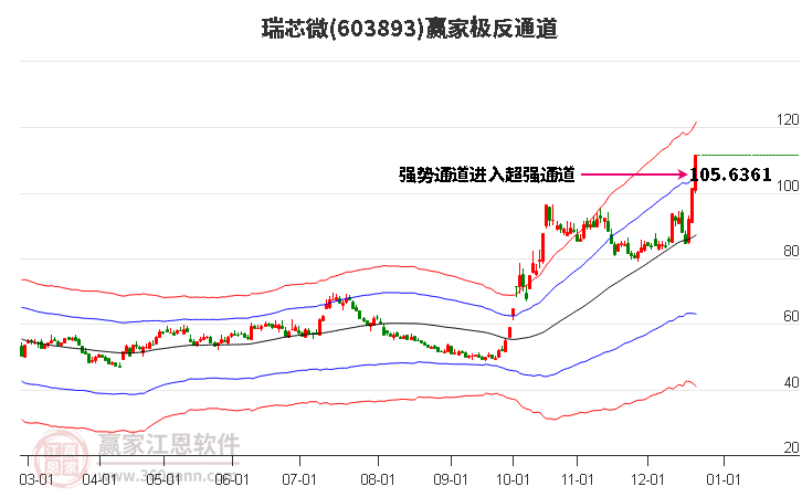 603893瑞芯微贏家極反通道工具 603893瑞芯微贏家極反通道工具