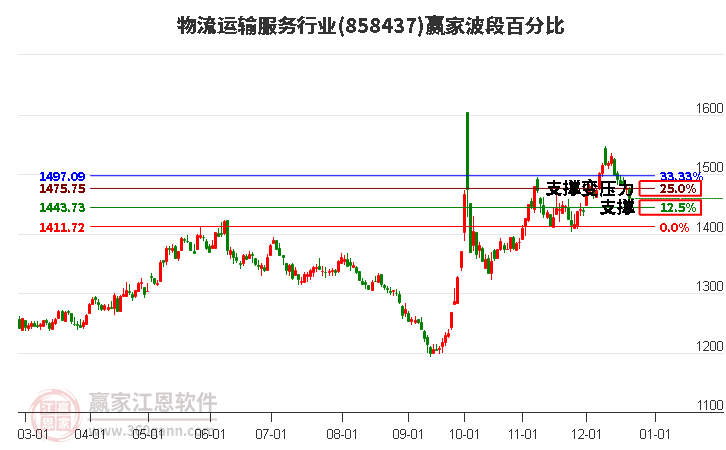 物流運(yùn)輸服務(wù)行業(yè)贏家波段百分比工具