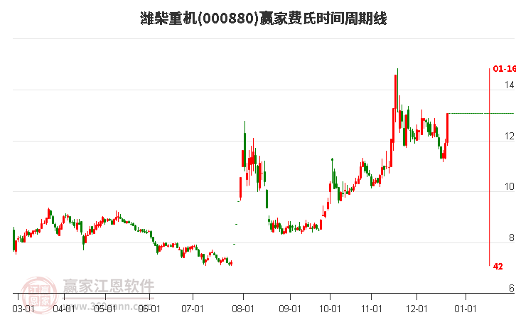 000880濰柴重機費氏時間周期線工具