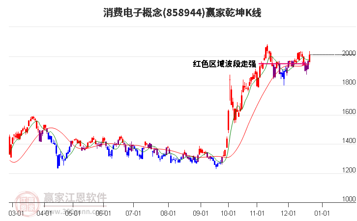 858944消費(fèi)電子贏家乾坤K線工具 858944消費(fèi)電子贏家乾坤K線工具