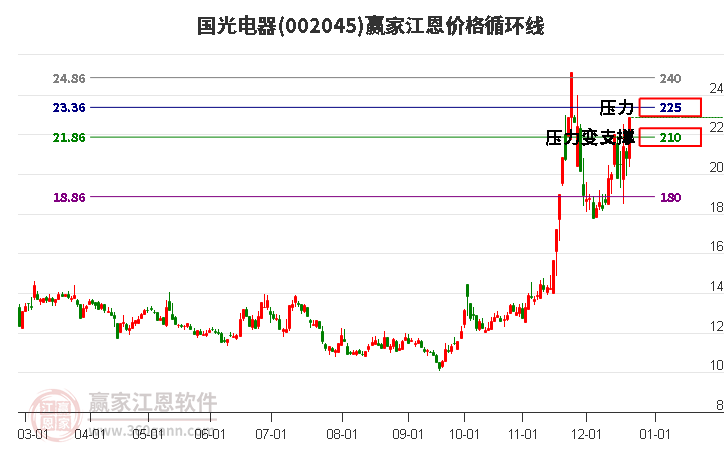 002045國光電器江恩價(jià)格循環(huán)線工具 002045國光電器江恩價(jià)格循環(huán)線工具