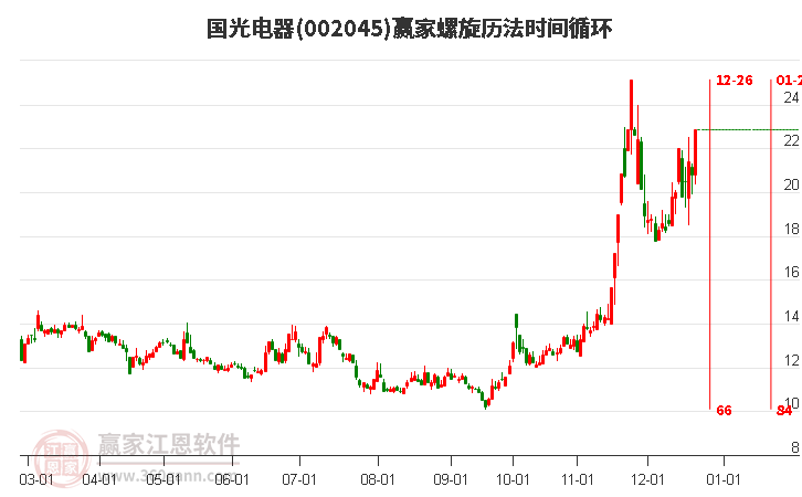 002045國光電器螺旋歷法時(shí)間循環(huán)工具 002045國光電器螺旋歷法時(shí)間循環(huán)工具