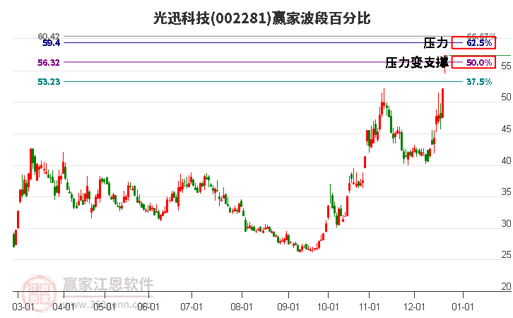 002281光迅科技波段百分比工具