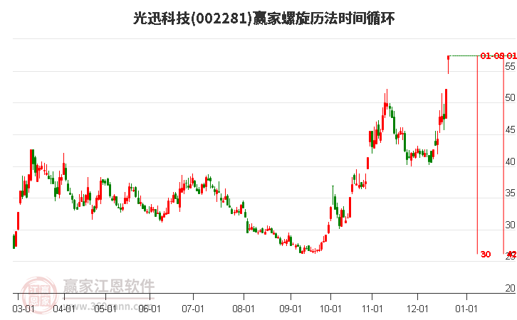 002281光迅科技螺旋歷法時(shí)間循環(huán)工具