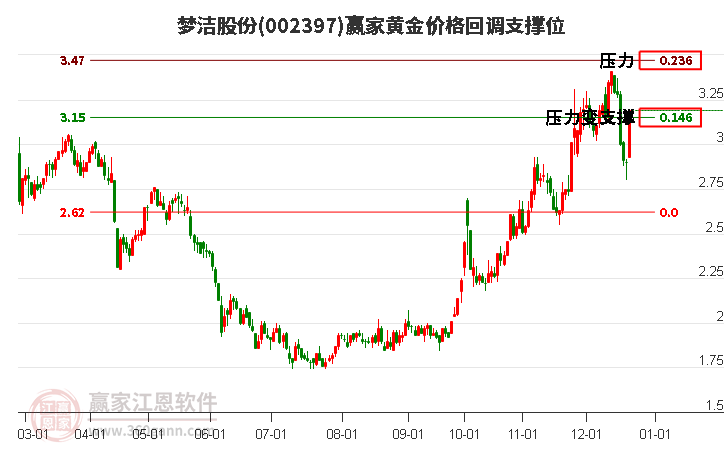 002397夢潔股份黃金價格回調支撐位工具