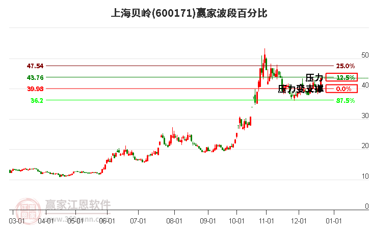 600171上海貝嶺贏家波段百分比工具