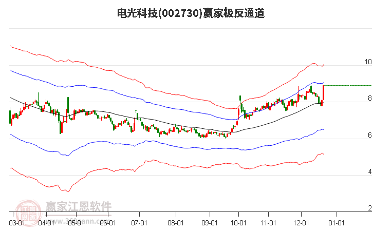 002730電光科技贏家極反通道工具