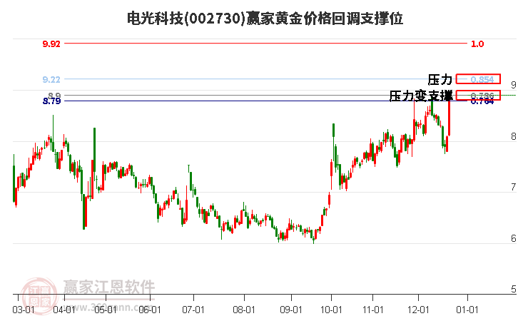 002730電光科技黃金價(jià)格回調(diào)支撐位工具