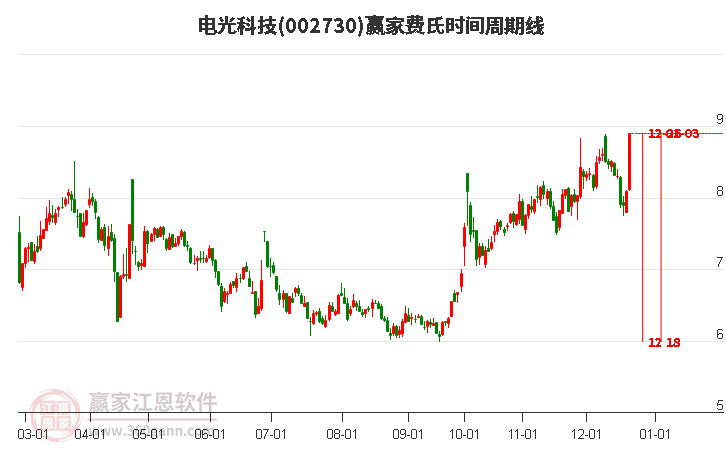 002730電光科技費(fèi)氏時(shí)間周期線工具
