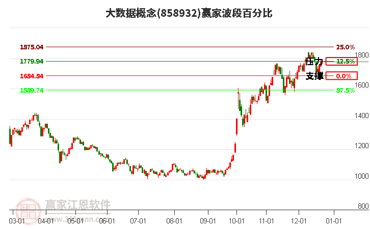 大數(shù)據(jù)概念贏家波段百分比工具