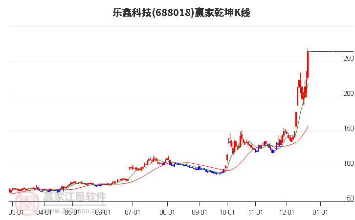 688018樂鑫科技贏家乾坤K線工具