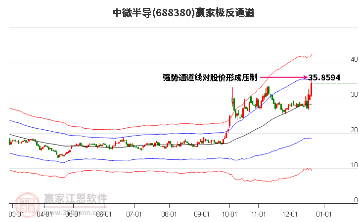 688380中微半導贏家極反通道工具