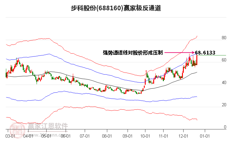 688160步科股份贏家極反通道工具