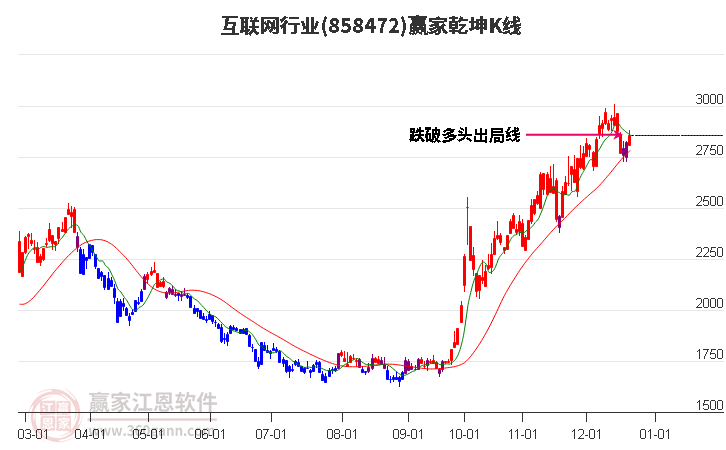 858472互聯(lián)網(wǎng)贏家乾坤K線工具