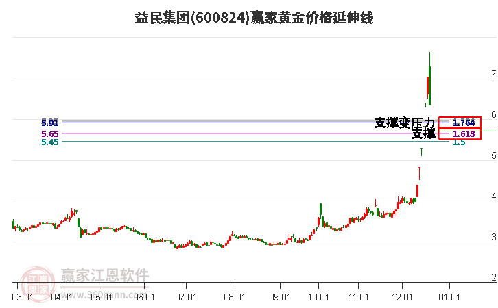 600824益民集團(tuán)黃金價(jià)格延伸線(xiàn)工具 600824益民集團(tuán)黃金價(jià)格延伸線(xiàn)工具