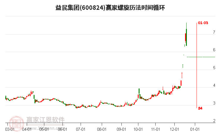 600824益民集團(tuán)螺旋歷法時(shí)間循環(huán)工具 600824益民集團(tuán)螺旋歷法時(shí)間循環(huán)工具