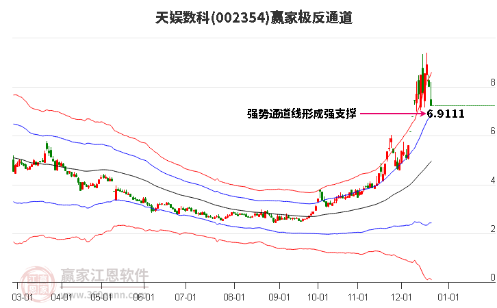 002354天娛數科贏家極反通道工具