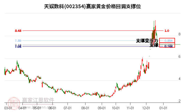 002354天娛數科黃金價格回調支撐位工具