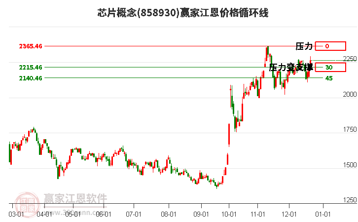 芯片概念江恩價格循環線工具