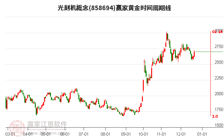 光刻機概念黃金時間周期線工具