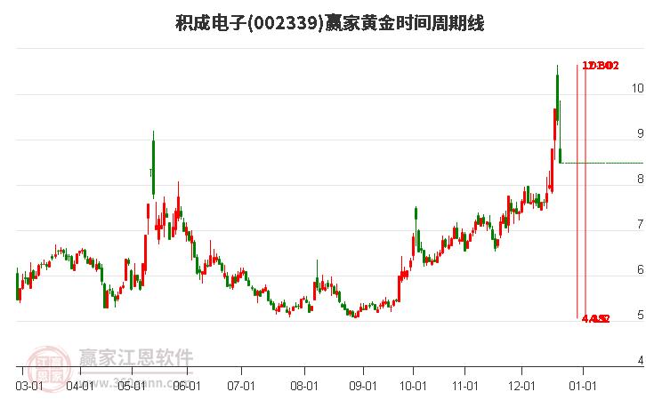 002339積成電子黃金時間周期線工具 002339積成電子黃金時間周期線工具