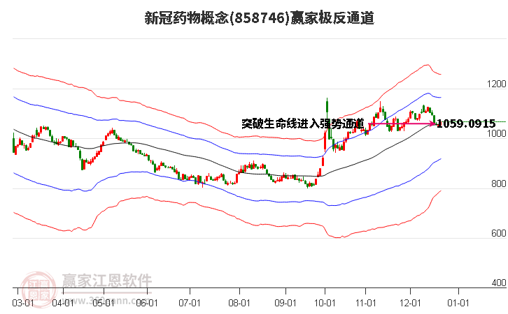 858746新冠藥物贏家極反通道工具