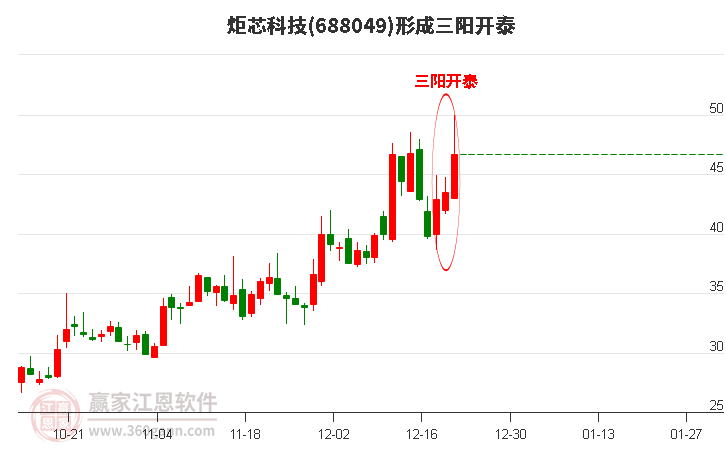 炬芯科技形成頂部三陽開泰形態(tài) 炬芯科技形成頂部三陽開泰形態(tài)