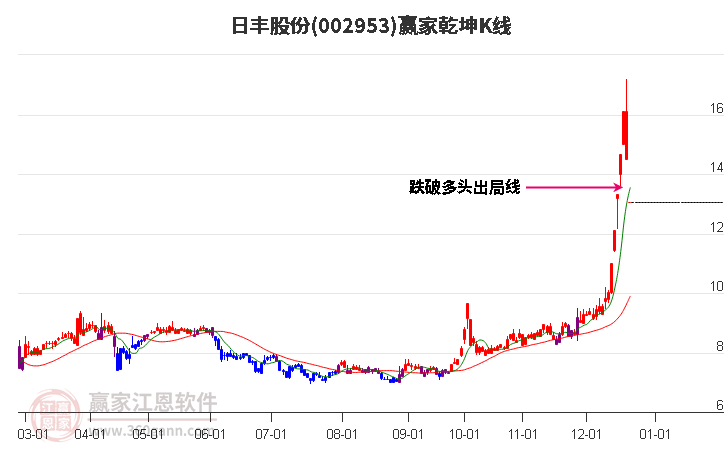 002953日豐股份贏家乾坤K線工具 002953日豐股份贏家乾坤K線工具
